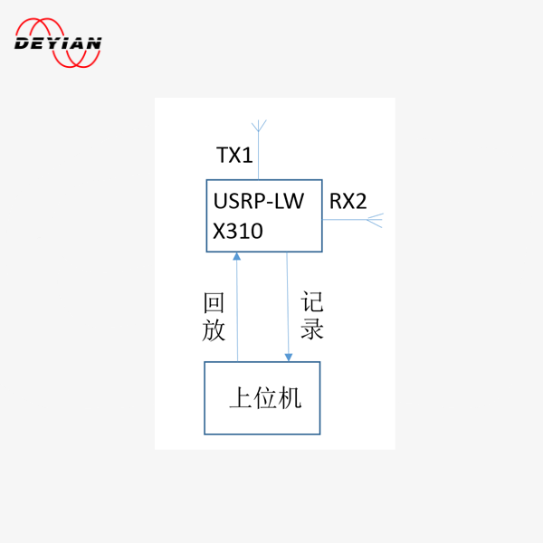 射频记录与回放系统