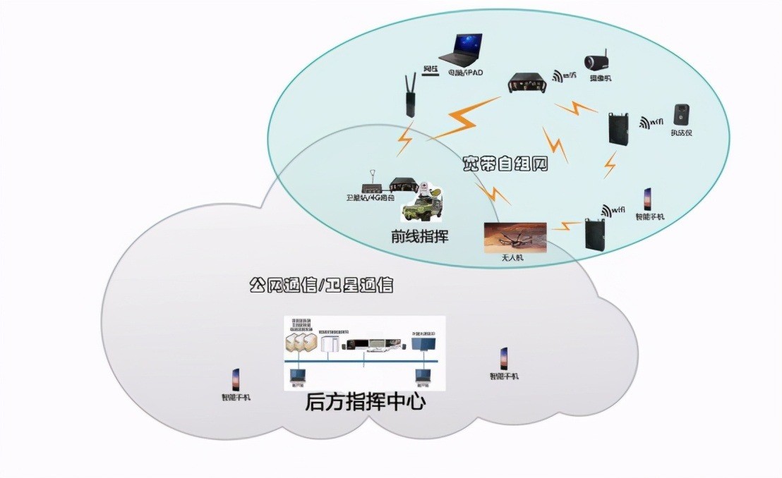 什么是自组网？